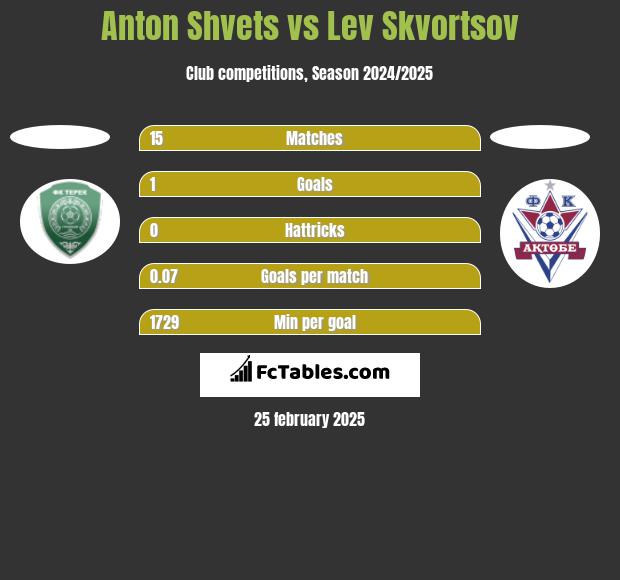 Anton Shvets vs Lev Skvortsov h2h player stats