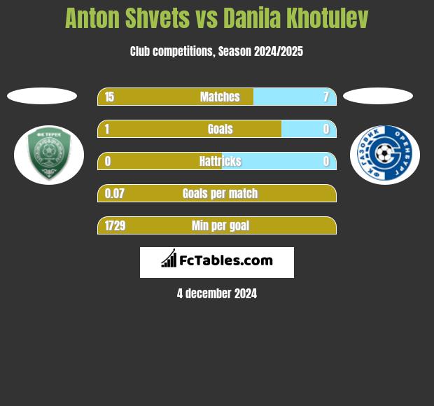 Anton Shvets vs Danila Khotulev h2h player stats