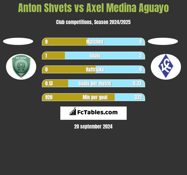 Anton Shvets vs Axel Medina Aguayo h2h player stats