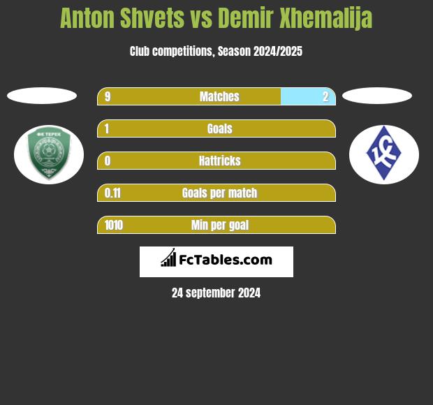 Anton Shvets vs Demir Xhemalija h2h player stats