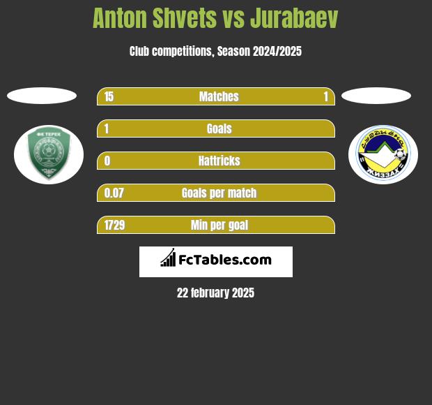 Anton Shvets vs Jurabaev h2h player stats