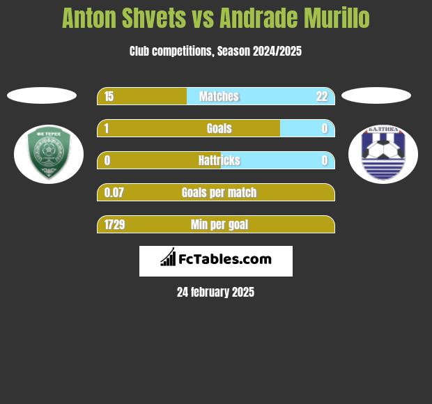 Anton Shvets vs Andrade Murillo h2h player stats