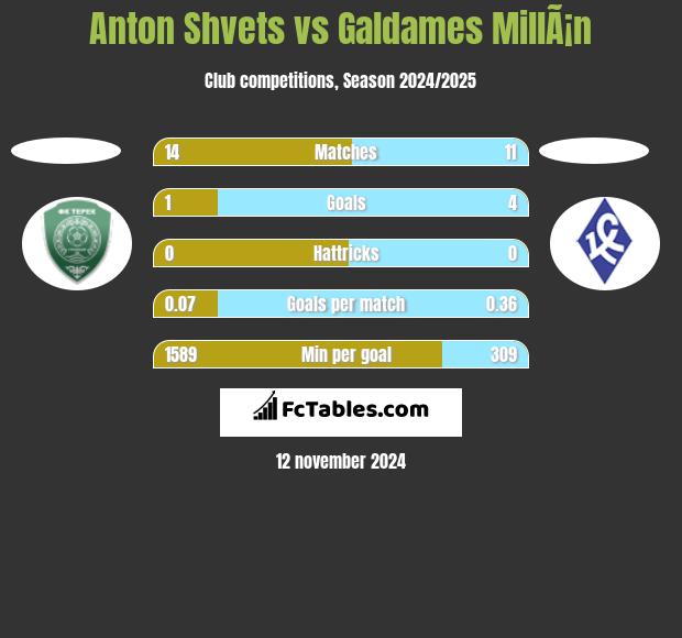 Anton Shvets vs Galdames MillÃ¡n h2h player stats