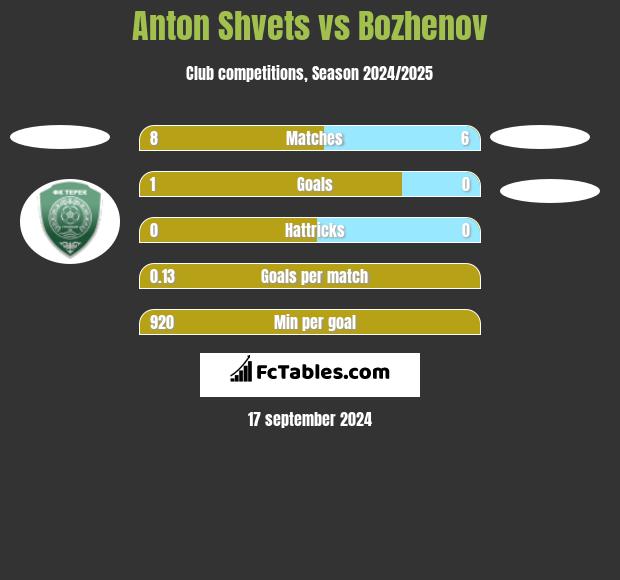 Anton Shvets vs Bozhenov h2h player stats