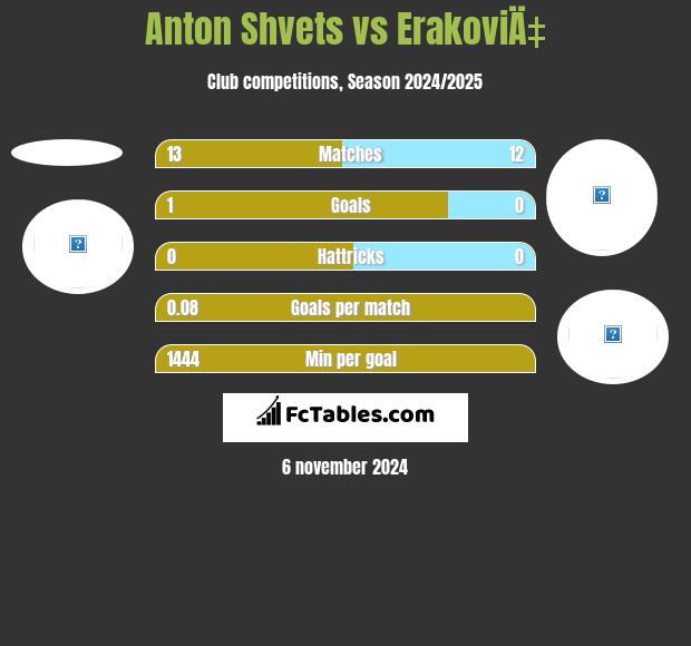 Anton Shvets vs ErakoviÄ‡ h2h player stats