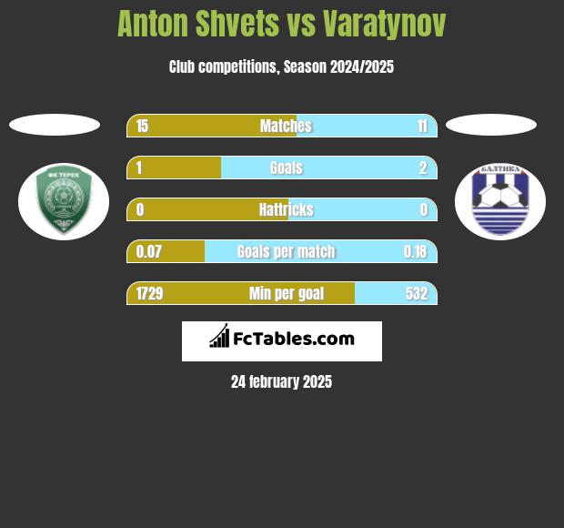 Anton Shvets vs Varatynov h2h player stats