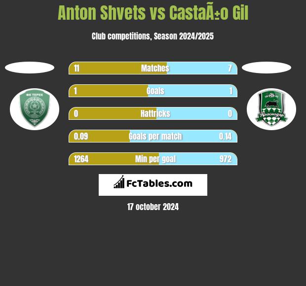 Anton Shvets vs CastaÃ±o Gil h2h player stats