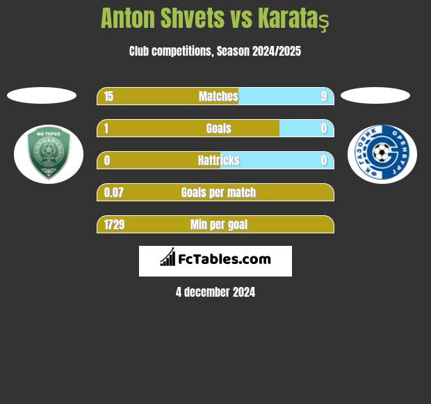 Anton Shvets vs Karataş h2h player stats