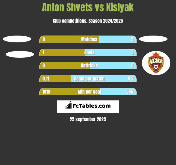 Anton Shvets vs Kislyak h2h player stats