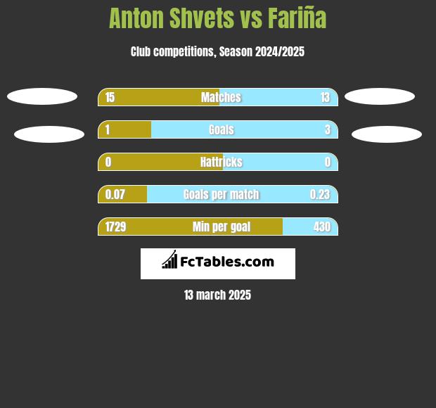 Anton Shvets vs Fariña h2h player stats