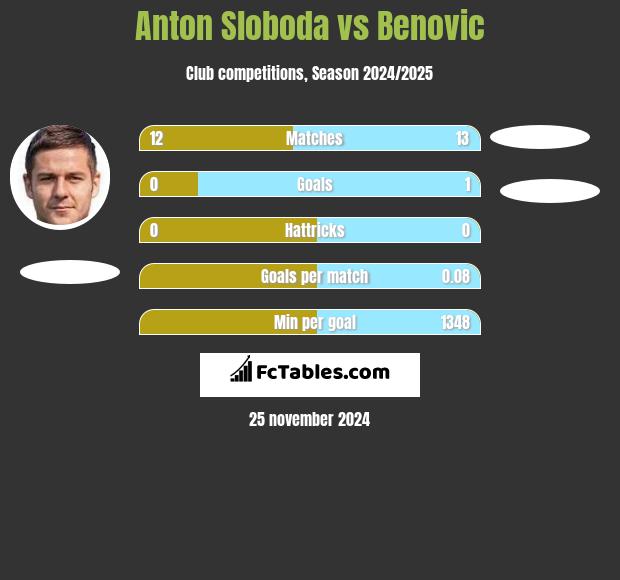 Anton Sloboda vs Benovic h2h player stats