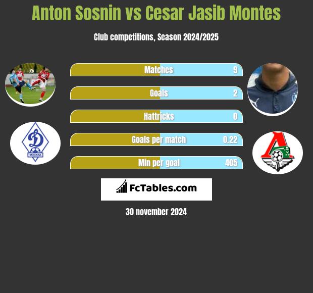 Anton Sosnin vs Cesar Jasib Montes h2h player stats