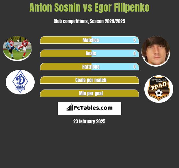 Anton Sosnin vs Egor Filipenko h2h player stats