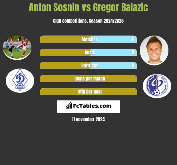 Anton Sosnin vs Gregor Balazic h2h player stats