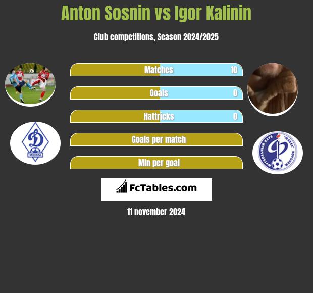 Anton Sosnin vs Igor Kalinin h2h player stats