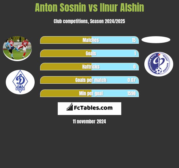 Anton Sosnin vs Ilnur Alshin h2h player stats