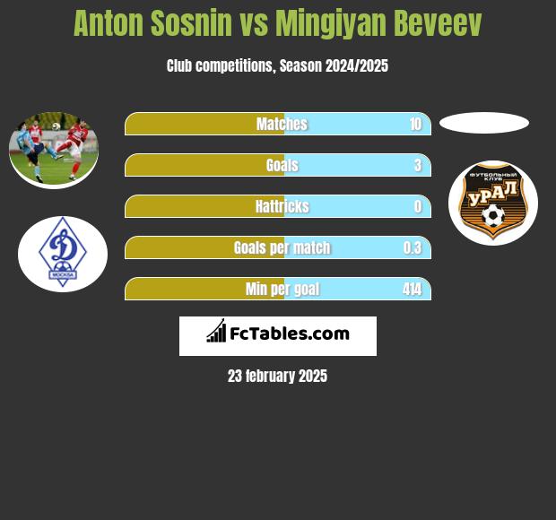 Anton Sosnin vs Mingiyan Beveev h2h player stats