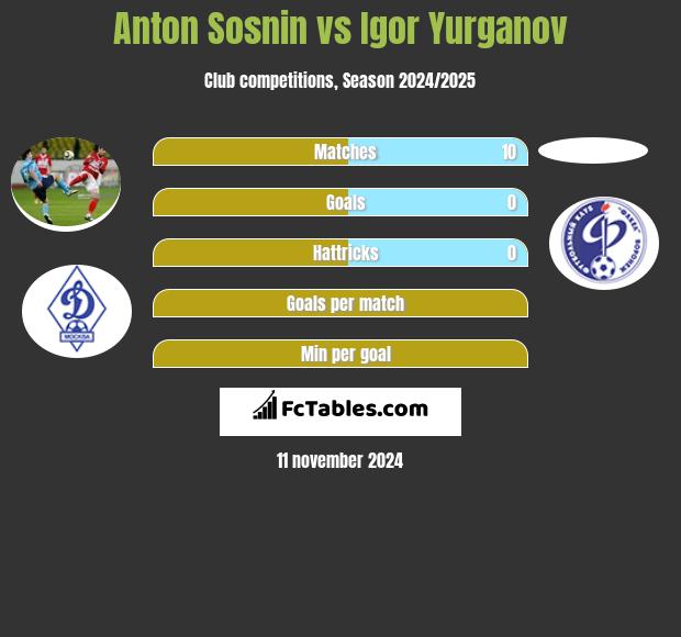 Anton Sosnin vs Igor Yurganov h2h player stats