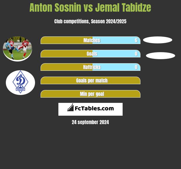 Anton Sosnin vs Jemal Tabidze h2h player stats