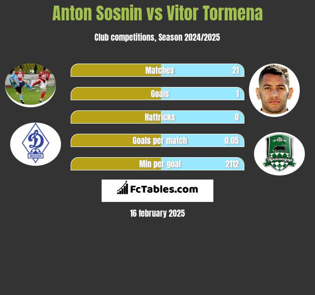 Anton Sosnin vs Vitor Tormena h2h player stats