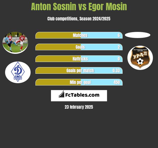 Anton Sosnin vs Egor Mosin h2h player stats