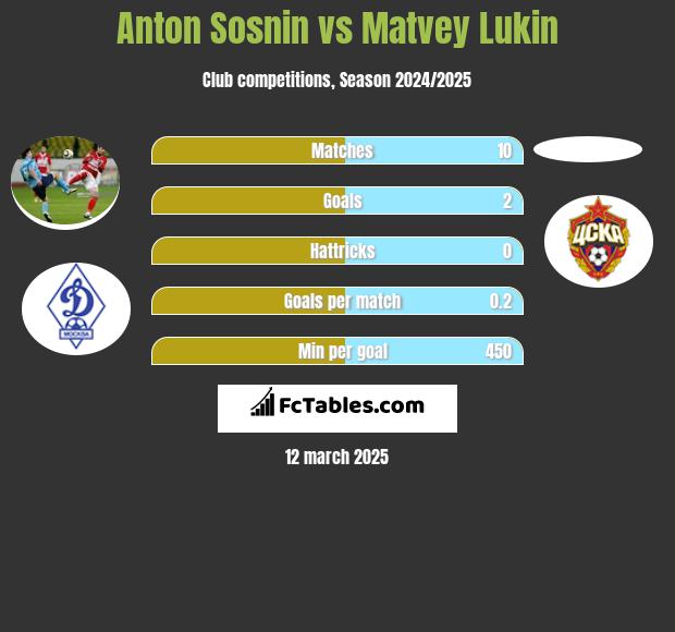 Anton Sosnin vs Matvey Lukin h2h player stats