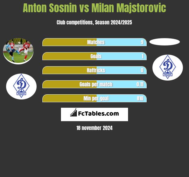 Anton Sosnin vs Milan Majstorovic h2h player stats