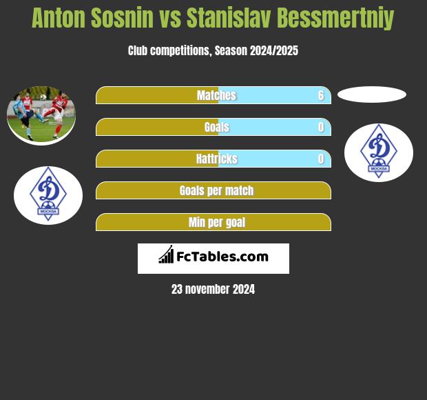 Anton Sosnin vs Stanislav Bessmertniy h2h player stats