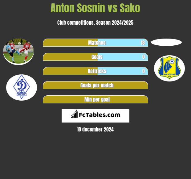 Anton Sosnin vs Sako h2h player stats