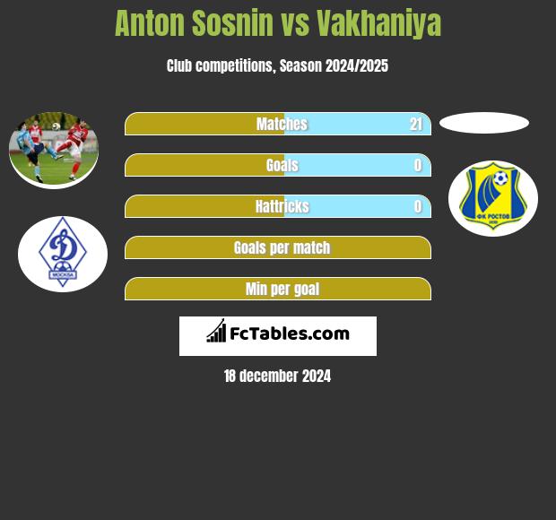 Anton Sosnin vs Vakhaniya h2h player stats