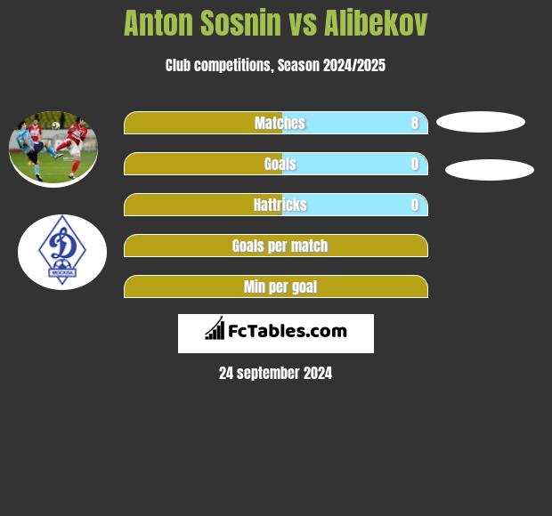 Anton Sosnin vs Alibekov h2h player stats