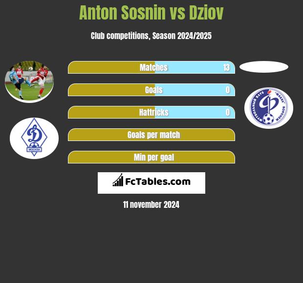 Anton Sosnin vs Dziov h2h player stats