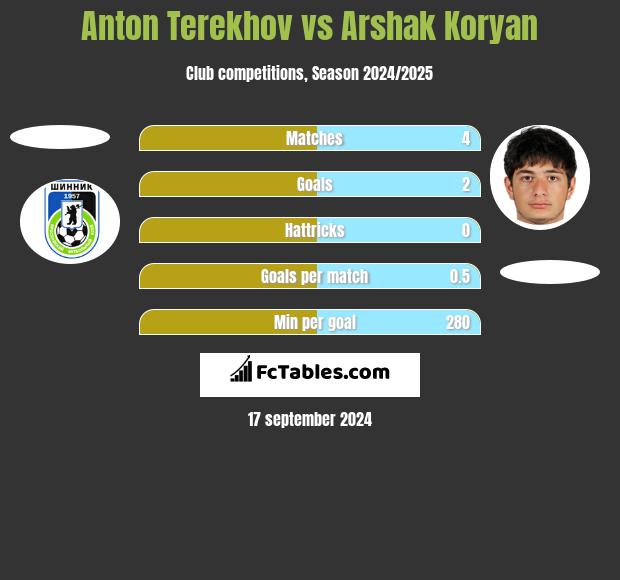 Anton Terekhov vs Arshak Koryan h2h player stats