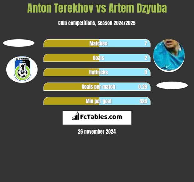 Anton Terekhov vs Artem Dzyuba h2h player stats