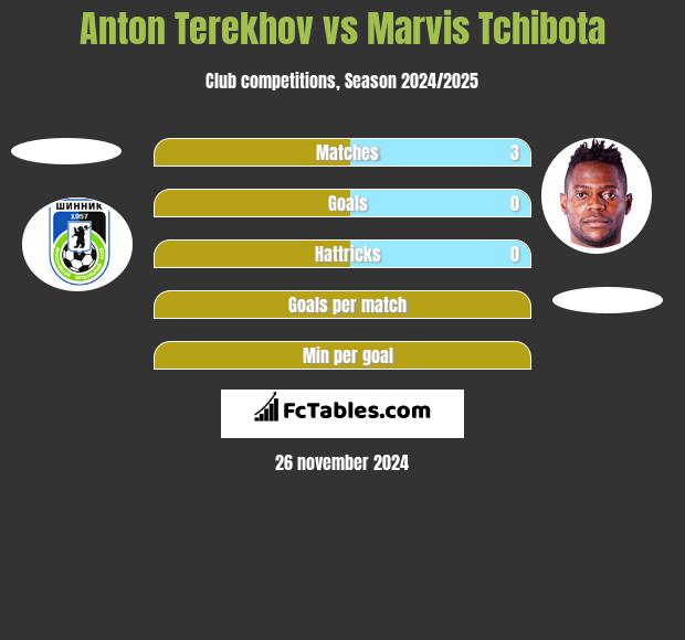 Anton Terekhov vs Marvis Tchibota h2h player stats