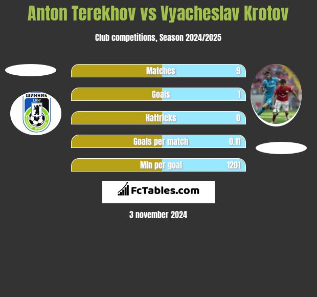 Anton Terekhov vs Vyacheslav Krotov h2h player stats