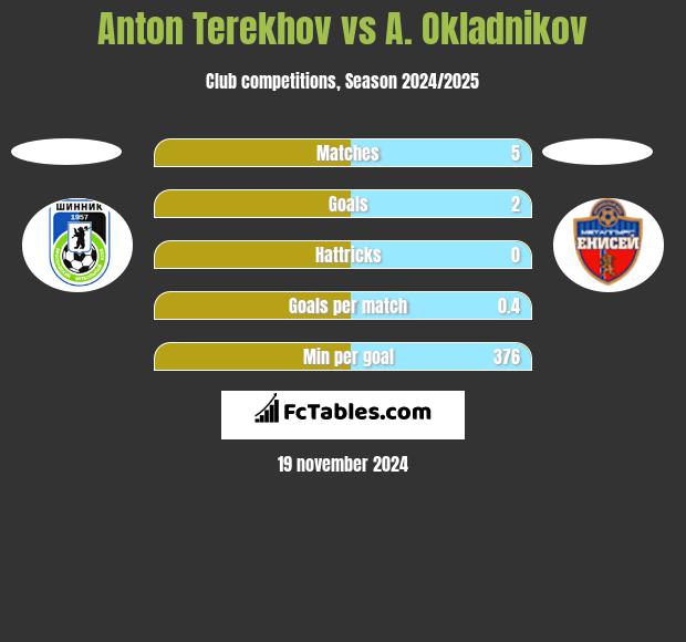 Anton Terekhov vs A. Okladnikov h2h player stats