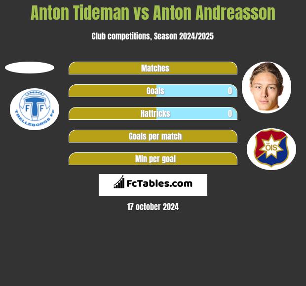 Anton Tideman vs Anton Andreasson h2h player stats