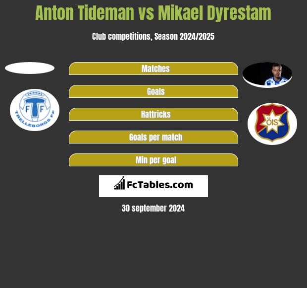 Anton Tideman vs Mikael Dyrestam h2h player stats