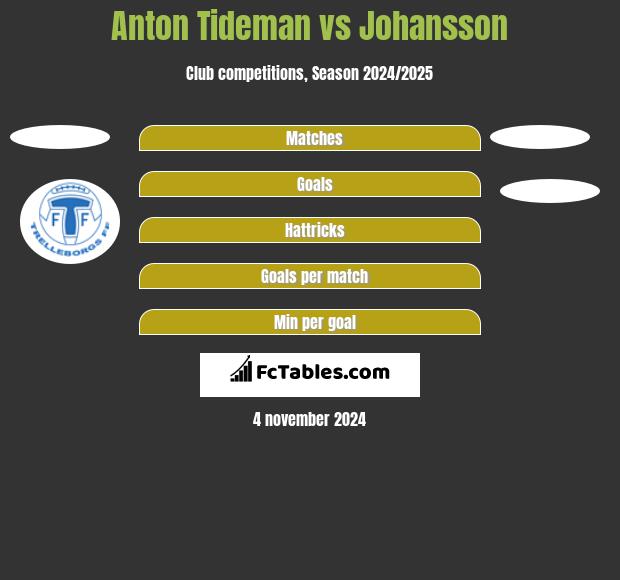 Anton Tideman vs Johansson h2h player stats