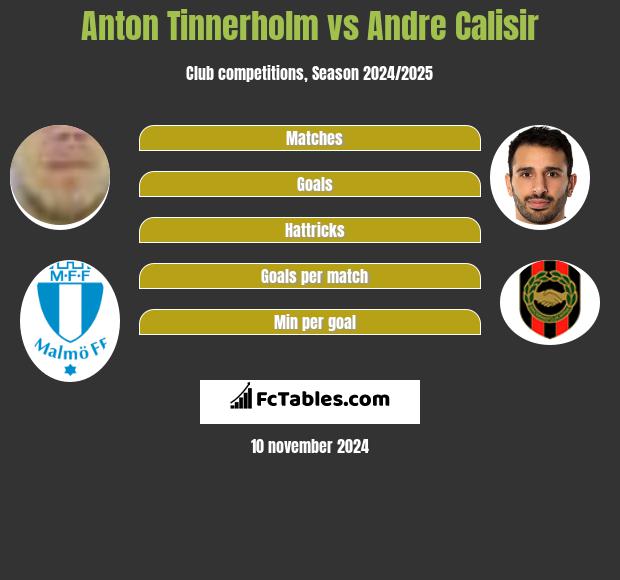 Anton Tinnerholm vs Andre Calisir h2h player stats