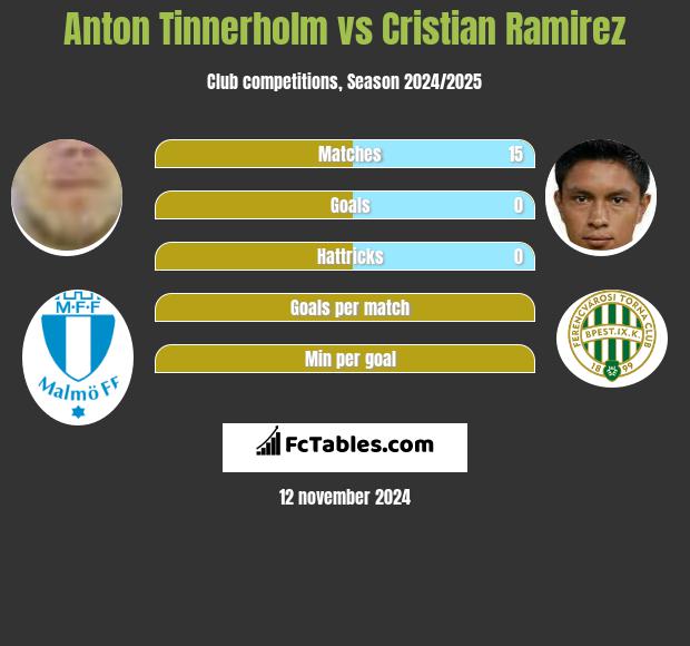 Anton Tinnerholm vs Cristian Ramirez h2h player stats