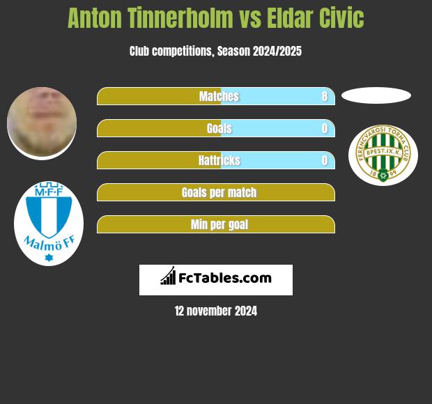 Anton Tinnerholm vs Eldar Civic h2h player stats