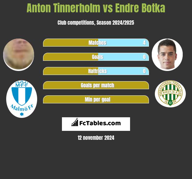 Anton Tinnerholm vs Endre Botka h2h player stats