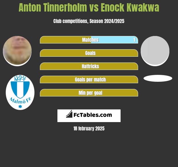 Anton Tinnerholm vs Enock Kwakwa h2h player stats