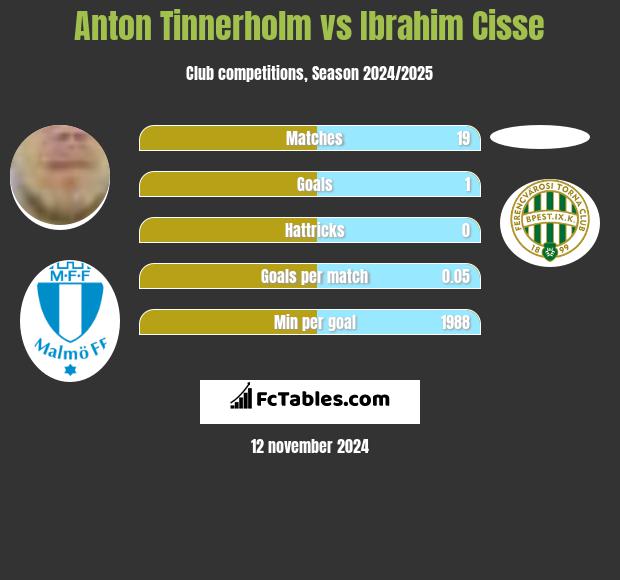 Anton Tinnerholm vs Ibrahim Cisse h2h player stats