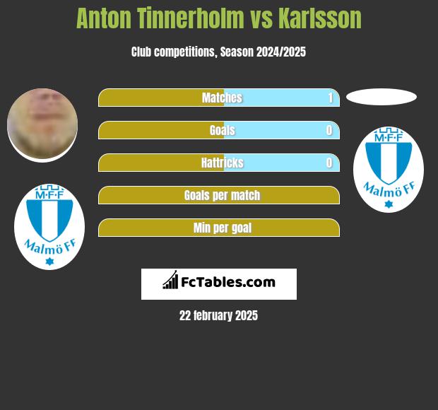 Anton Tinnerholm vs Karlsson h2h player stats