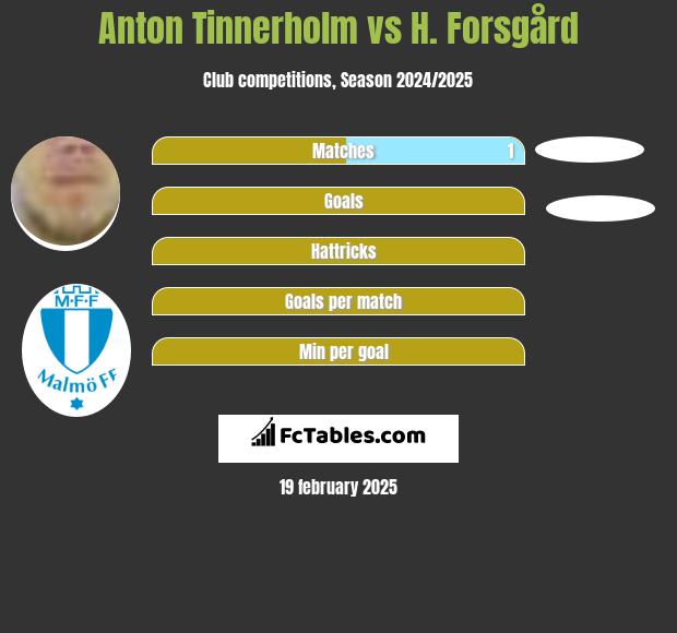 Anton Tinnerholm vs H. Forsgård h2h player stats