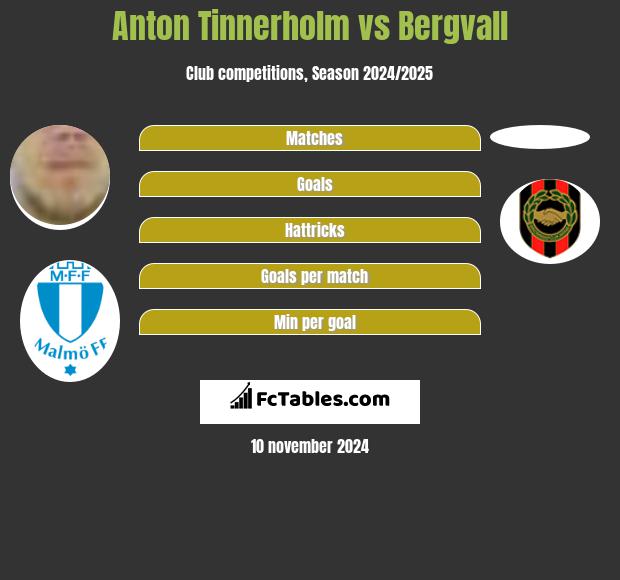 Anton Tinnerholm vs Bergvall h2h player stats