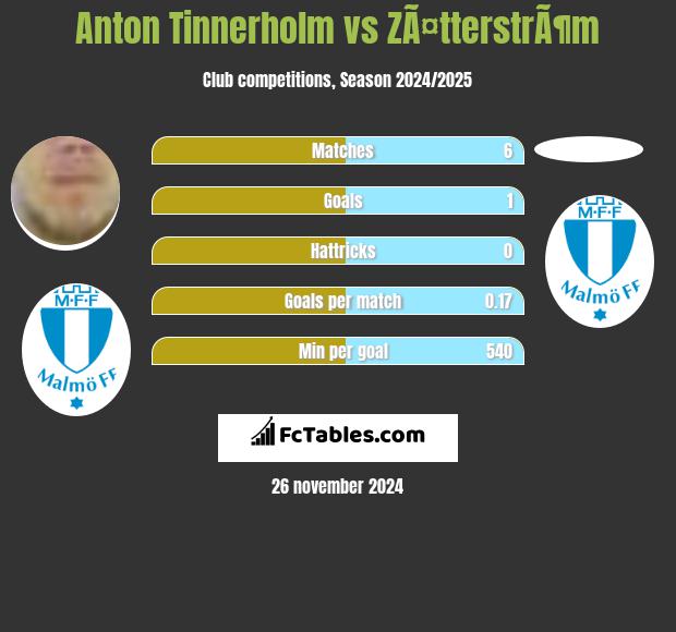 Anton Tinnerholm vs ZÃ¤tterstrÃ¶m h2h player stats